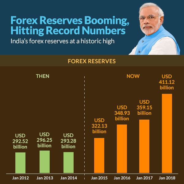 Jayant Sinha On Twitter Forex Reserves Booming Hitting Record - 