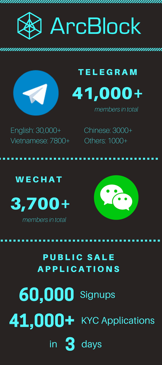 ［Update］In about a month, ArcBlock’s drawn much attention. Check out the image below. Thank you for your support! #arcblock #blockchain #ICO