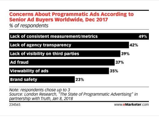 CtrlShiftGlobal's tweet image. Senior ad buyers still have concerns about #programmatic advertising with the lack of agency transparency &amp;amp; 3rd party visibility. It’s time for brands to take back control &amp;amp; establish a closer connection with their audiences. #UnlockTransparency For more: buff.ly/2DPBPxY