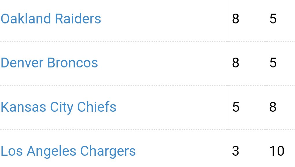 rzbillbarnwell's tweet photo. This one is impressive how wrong I was. Pretty much every prediction turned out the exact opposite, starting with the rookie QB's for the Broncos and Raiders. https://t.co/AByDHPAp0E