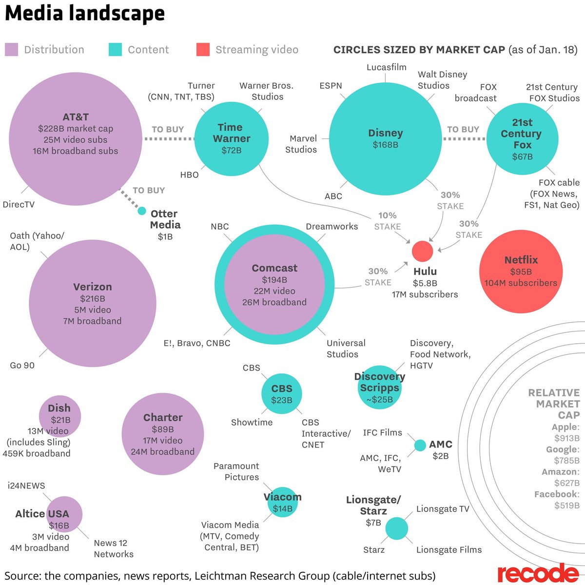 Media Concentration Chart