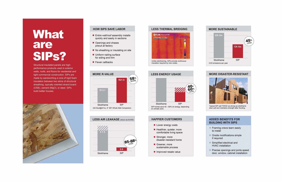 Gramaticasips's tweet photo. What are SIPs panels and how would you and/or your clients benefit from using GSI SIPs panels on your next build.  See attached trifold created by SIPA
#sips #buildgreen #gsiSips #save-energy https://t.co/en7krBDUG5