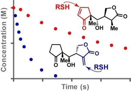 ChemMedChem's tweet photo. Helenalin analogues that regulate #NFkB signaling are reported along with insight into features behind their biological activity @DanHarki @UMNChemistry #DrugDiscovery #MichaelAddition https://t.co/5zImcoZa8Q https://t.co/xtcvdOqSPF