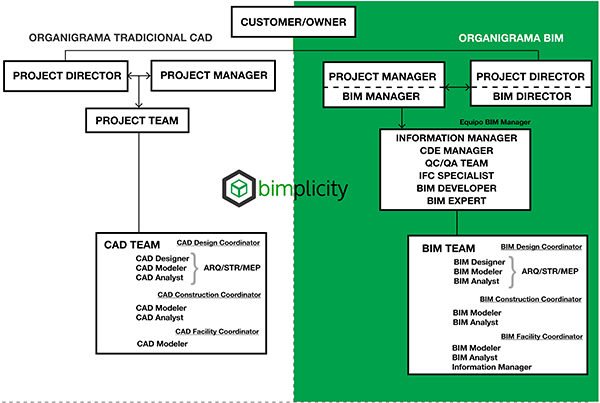 bimplicityBCN's tweet photo. ¿Como queda el organigrama organizacional de una empresa tras la implantación de BIM como metodologia de trabajo? 
https://t.co/gK2019nrIP https://t.co/m0FjZDNPMX