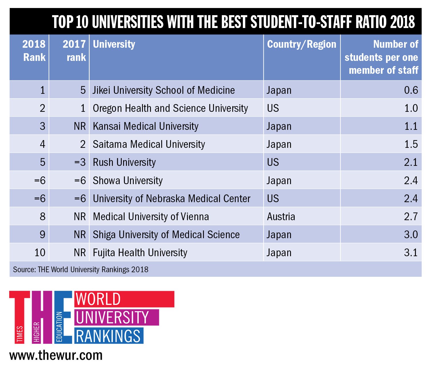 Rankings on "Top universities with the best student-to-staff ratio 2018 https://t.co/cv1qJk0lXg #THEunirankings https://t.co/qttI8ibvio" / Twitter