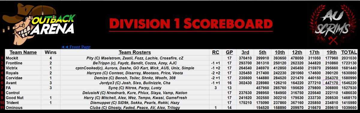 OutbackArena's tweet photo. GG WP to @AvantGaming on the two wins tonight and @RoyalsESC on their game 3 win! Top 7 teams advance to Finals and bottom 4 teams will play out semis vs the top of Div 2! https://t.co/NT9KOwv5Ip