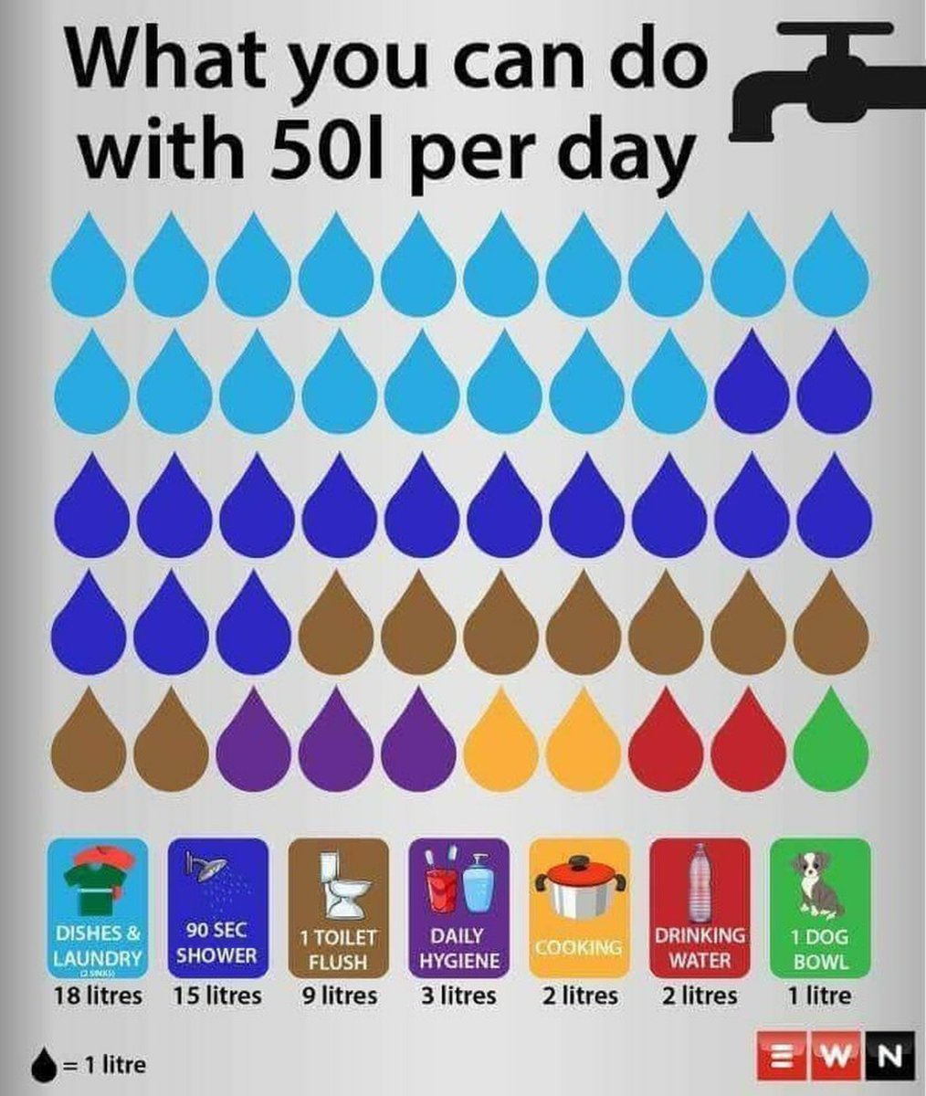 helenzille's tweet photo. Every  Capetonian needs to take this very seriously if we are to manage  avoiding day zero.  For the next 150 days we push our daily water consumption to below 50 litres each. https://t.co/HDEPePYvyS