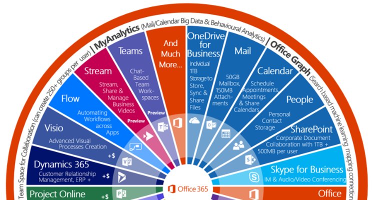 rspruijt's tweet photo. "While companies often use a variety of @Office365 elements, only two – email and the Office apps – provide real value": https://t.co/5eyUqrdWTD >> what I see often in the field as well. #Workspace2020 #Transformation https://t.co/GlG19C59N1