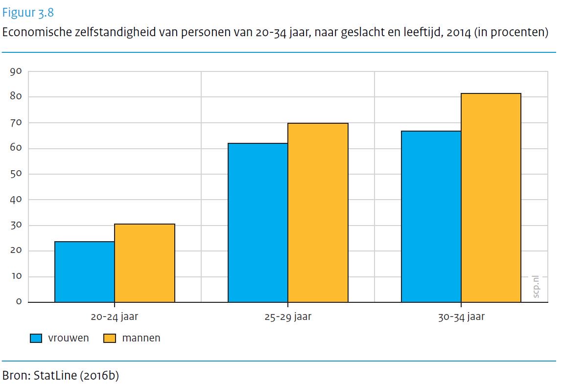 Jonge vrouwen zijn minder vaak economisch zelfstandig dan jonge mannen. Het verschil is het grootst in de groep 30 tot 35 jaar: 67% van de vrouwen en 82% van de mannen is economisch zelfstandig: scp.nl/Nieuws/Jonge_v…