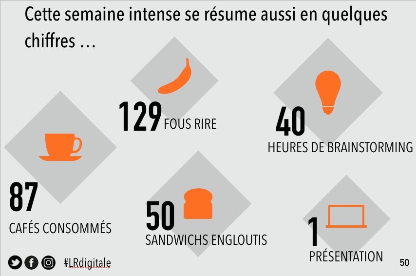 LRdigitale's tweet photo. Apres une semaine de #partage et de #passion entre @ICARTBORDEAUX @EFAP_ @MBADMB pour la @DigitalBattle18 de #Bordeaux 
➡️ Voici un résumé en quelques chiffres de #LRDigitaleTeam
🤓 @Louis_Morell @RuizAlexia_ @cla_ldr @manon_pnn @MBonnenfant_ https://t.co/sk1o2Xuqbq
