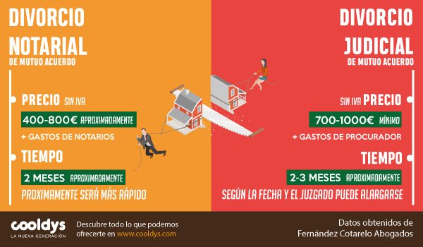 soyCooldys's tweet photo. ¿Cuál es la diferencia entre el #DivorcioNotarial y el #DivorcioJudicial de Mutuo Acuerdo? El bufete de #AbogadosEnMadrid Férnandez-Cotarelo https://t.co/yDg8mZ8UV5 #Divorcios #Abogados #Matrimonio #Separaciones https://t.co/eCXMPa07p7