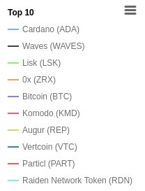 DmitryMeshkov's tweet photo. Blockchain ranking by development activity. Winners are @Cardano_ @wavesplatform @LiskHQ. @Bitcoin at 5-th position, @ethereum at 30. https://t.co/OB16SgkRBm