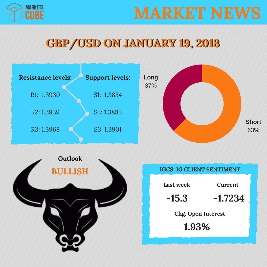 MarketsCube's tweet photo. #marketnews from #marketscube
The #gbpusd #currecypair is currently #trading around 1.3882. It has #bullish outlook.
Markets will closely monitor U.K. Retail Sales MoM today for the next reversal.
#forex #currency #fx #forextrading #currency #trading
https://t.co/Ym7Rz6xpwO https://t.co/MH6u5ig8l6