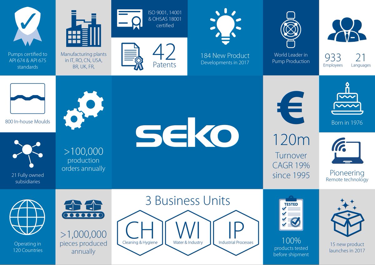 2017 saw SEKO continue its strong growth performance, more new products, new patents, new subsidiaries and new colleagues - still think you know SEKO?
For more information visit our new website seko.com
#SEKO #NewWebsite #Growth