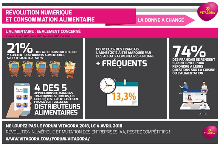 lewebfrancais33's tweet image. 📌👨🏻‍💻 #Chiffredelasemaine : plus d'1 acheteur internet sur 5 y achète des produits alimentaires ! 🍫

Via @VitagoraGNS @3Click_ 👍🏻

#digital #ecommerce #marketplace #digitalmarketing #infographie