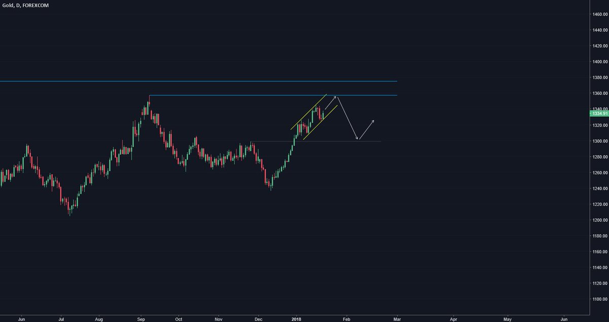 p_searles's tweet photo. Gold seems to be forming a daily ascending bear flag as it approaches these two really important highs. 

Best case scenario would be to get some reversal structure at that first key high and then a pullback to that key support area near 1300.

$XAUUSD #GC_F #Gold https://t.co/JTzaSDgSy2