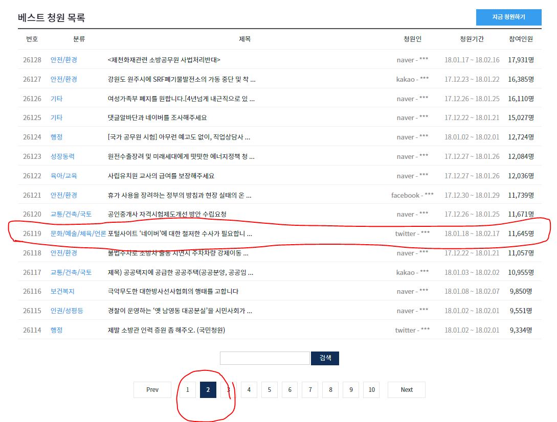 현재 네이버 청원 상황..
2만명 돌파하면 1페이지로 갈수 있습니다.