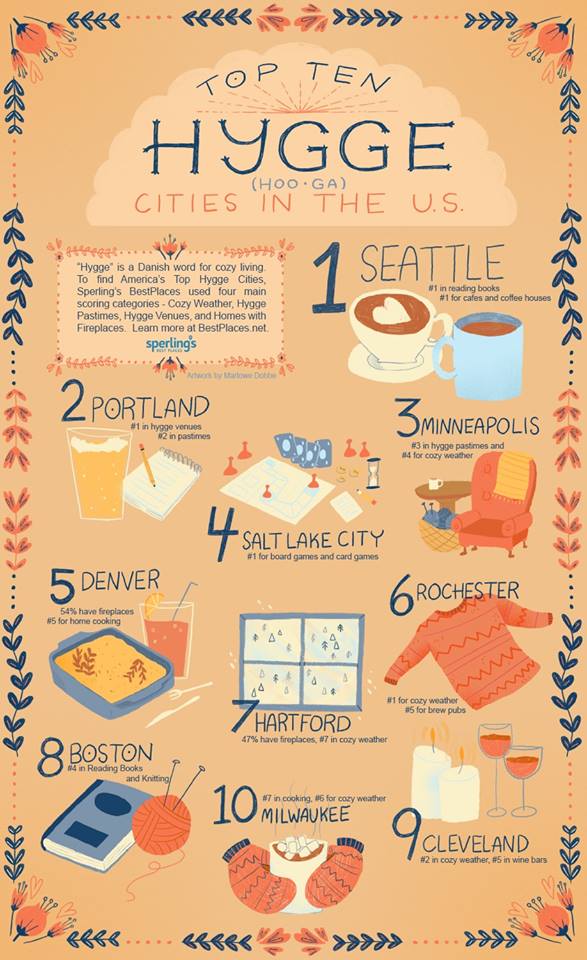 Rochester #6 on the #Hygge Cities List. Why? "Coziest Weather in the study" &amp; all our brew pubs. via <a href="/sbplaces/">sbplaces</a> bestplaces.net/docs/studies/a… #ROC