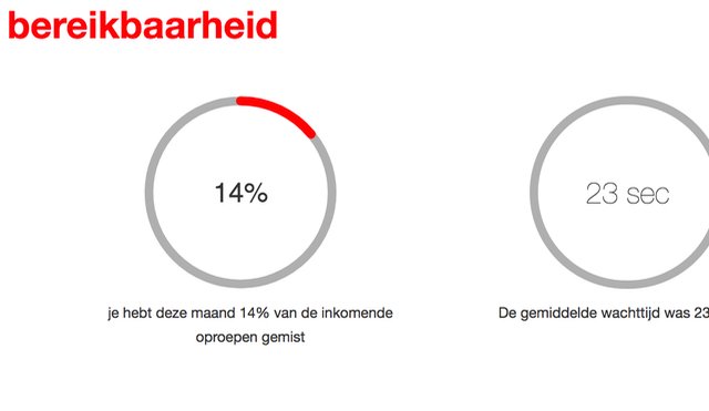 budgetphone's tweet photo. Nieuw voor budgetphone network: 16 statistieken die je vertellen of je telefonie goed geregeld is. Wie van je medewerkers neemt het meest de telefoon op? Op welke dagen mis je de meeste calls? En hoe lang stonden je klanten gemiddeld in de wacht? Log in op https://t.co/U7LwtxI0z7 https://t.co/oVgWl7zJ3m