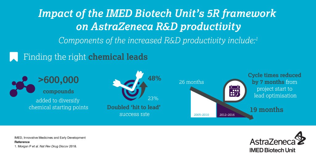 AstraZeneca on Twitter "Find out how our IMED Biotech Unit 5R framework as published in a new