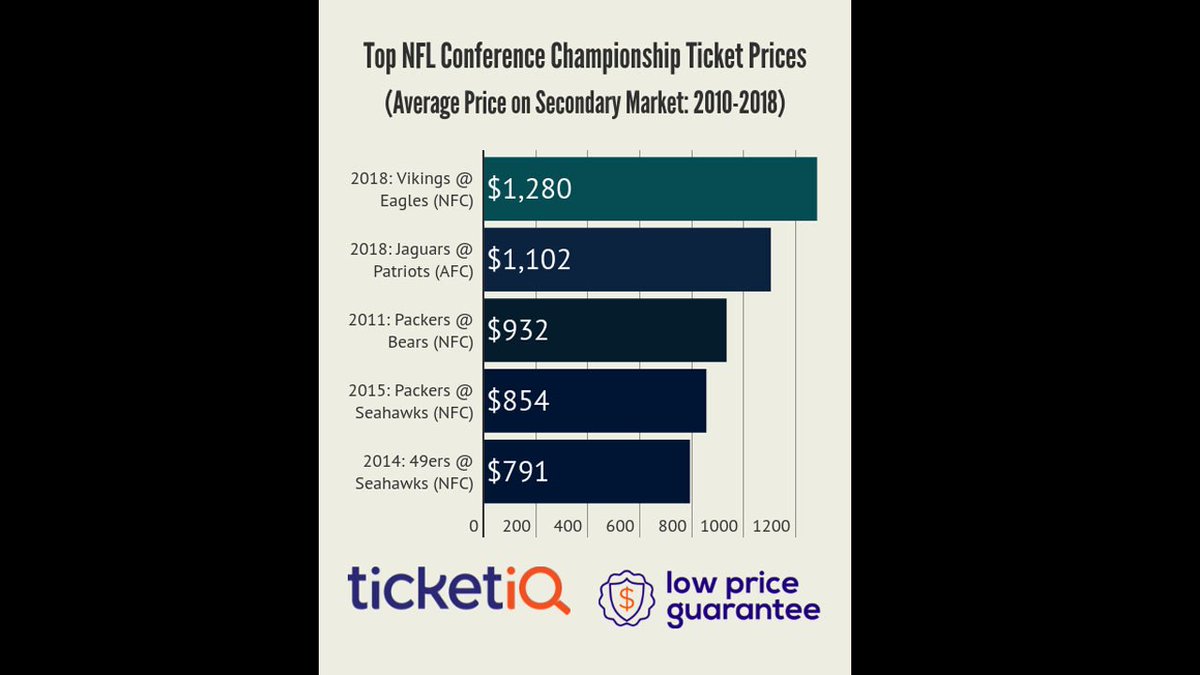 mcall's tweet photo. #Eagles #Vikings NFC Championship tickets most expensive ever tracked, says @Ticket_IQ https://t.co/gfhSTYw64D https://t.co/gcGSFKSaHg