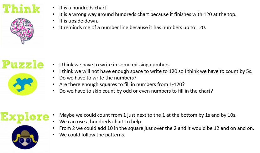 Fill In The Missing Spaces On This Hundreds Chart Piece