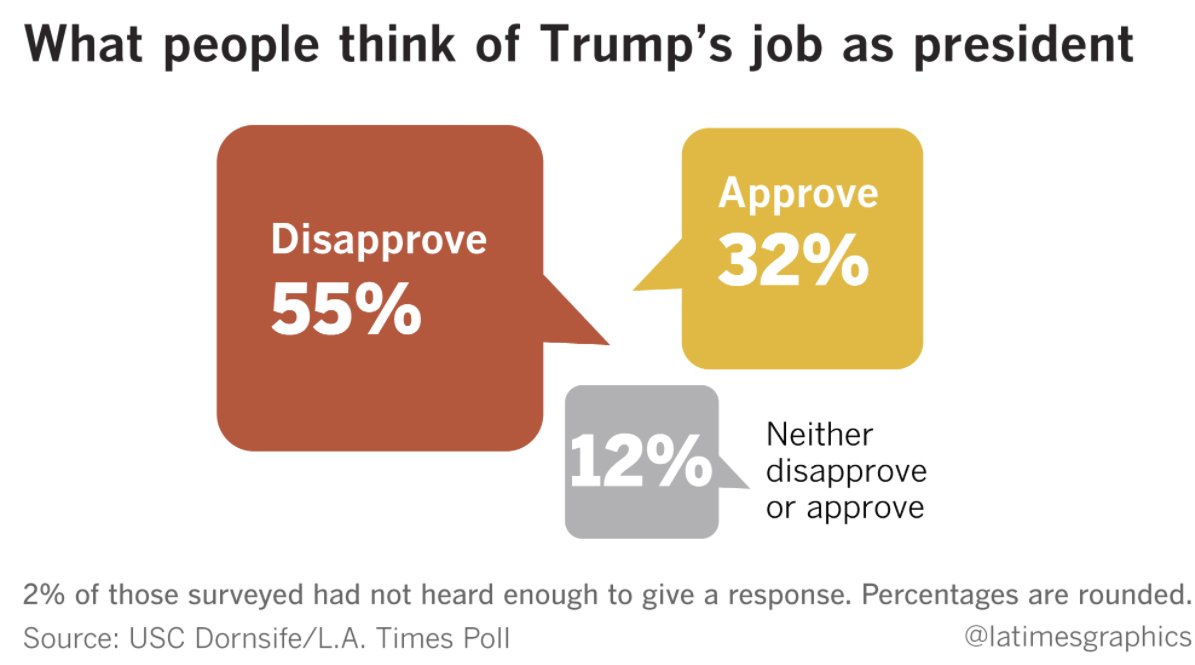 USCPolFuture's tweet photo. Latest @latimes/@usclatpoll shows "the president’s support has eroded, his opposition has gained energy and his party faces bleak prospects for the midterm elections in November." -@DavidLauter  https://t.co/epdDoWTpl8 https://t.co/SEPejlAZKp