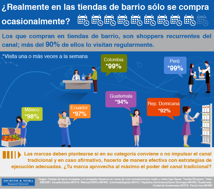 ¿En las tiendas de barrio se compra ocasionalmente o los #shoppers recurrentes del canal las visitan regularmente? Descubre la respuesta a estas preguntas en nuestro Insider regional. ow.ly/6yji30hSJ3c