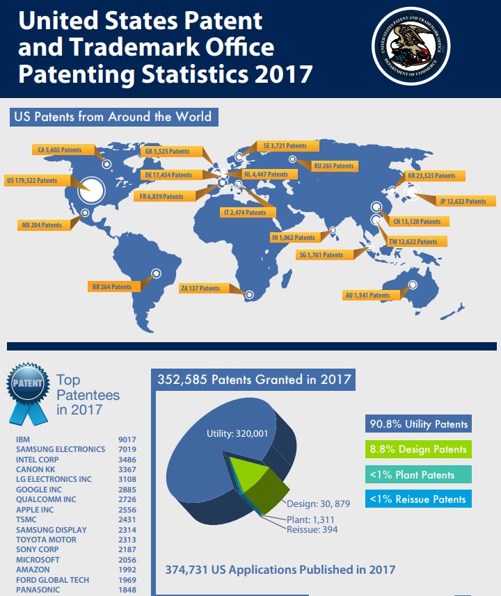 Anaqua's tweet photo. Did you know that over 350,000 #patents were granted in 2017?  @IBM , @Samsung &amp; @intel were the top patent leaders. https://t.co/ntiLe2rtAU https://t.co/aNa8NOglvk