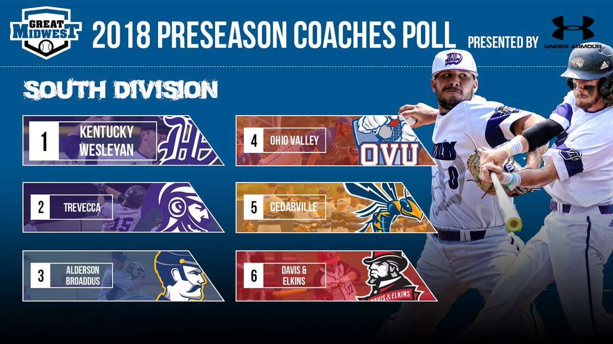 Kentucky Wesleyan is armed and ready to defend its conference 🏆 as the South Division favorite in the #G_MAC ⚾️ Preseason Coaches Poll