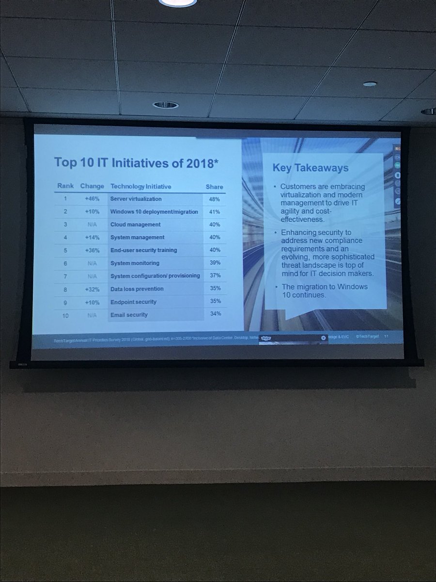 Bill_Henry's tweet image. Top 10 IT Initiatives of 2018 according to @TechTarget ‘s Annual IT Priorities Survey! Top three include: #servervirtualization #win10migration and #cloudmanagement