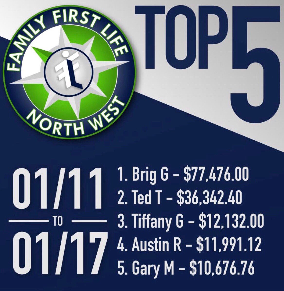 FamilyFirstNW's tweet image. This weeks numbers!! Great work everyone!! Like what you see? Give me a call today at 360-949-1376!! #winwithffl #yearoftheadult