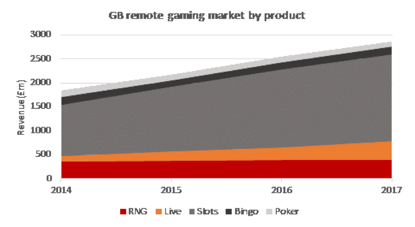 Growth for Live Gaming as projected by <a href="/RegulusP/">Regulus Partners</a> 'Far more pronounced is the stall in table RNG, with substantially all GB ‘table’ growth now apparently being generated by live'