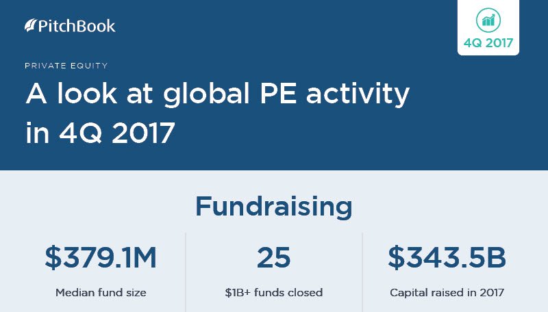 PitchBook's tweet image. IPO&apos;s are on the rise. See what other trends are surfacing in our 4Q 2017 PE #datagraphic.

Full version here:
goo.gl/VBDehB