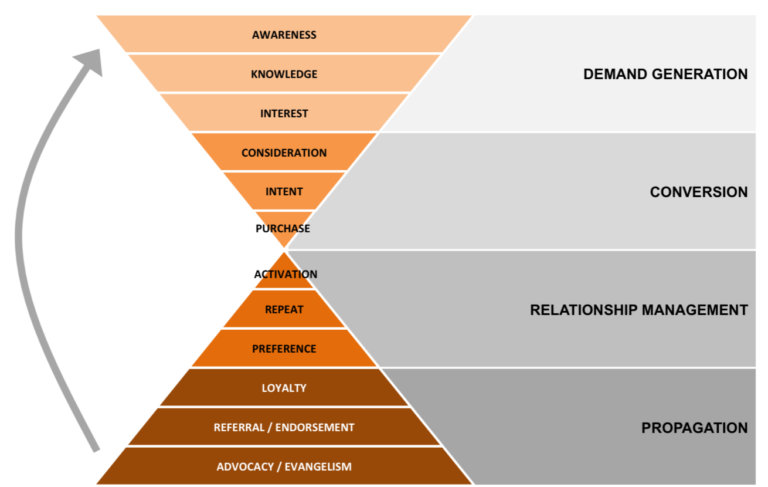socialmedia2day's tweet photo. Content Marketing is Much More than Just Top-Funnel Content https://t.co/jMTpibXXuj #digitalmarketing https://t.co/xBAIzgdget