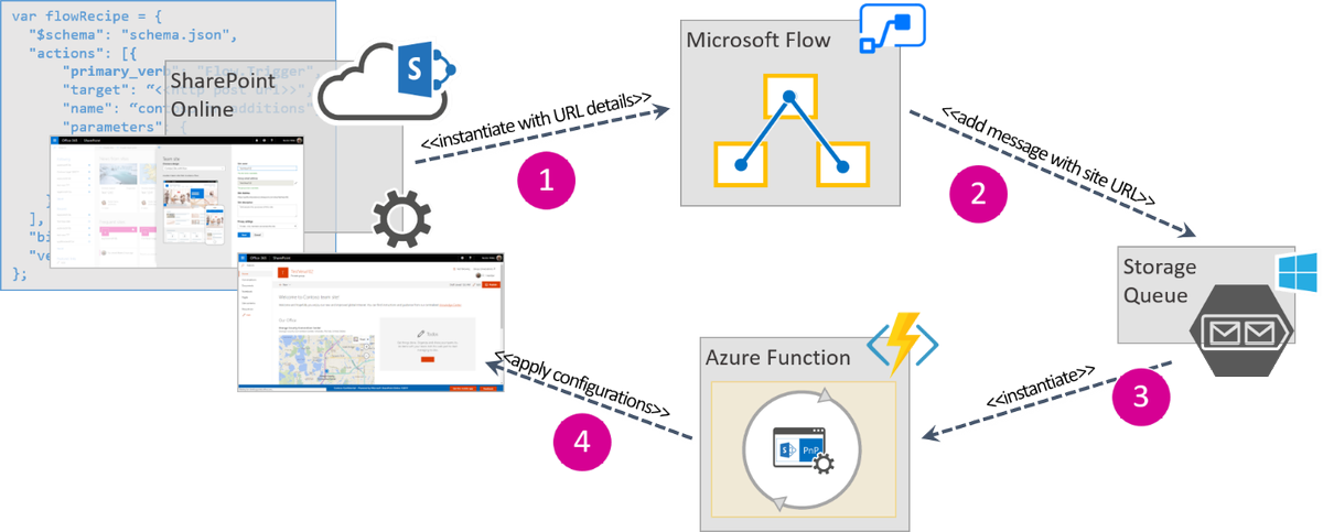mkashman's tweet photo. ICYMI 1of4 #SPFeatureRollout
"Create and use custom #SharePoint site designs in #Office365" + site themes:
https://t.co/J4xtAYoQrz https://t.co/ngOP9Ji6vD