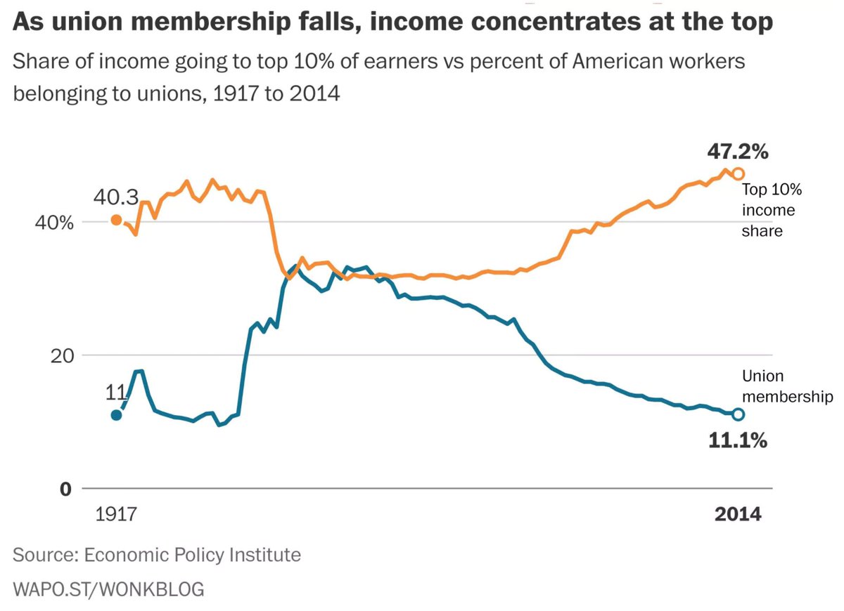 Union Membership By Year Chart