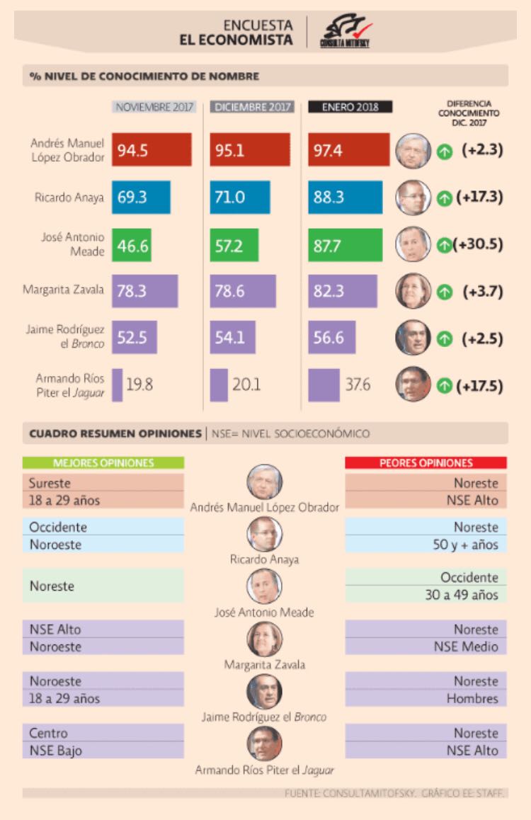 JaguarCosteno's tweet photo. Entendiendo a las encuestas como una fotografía del momento, me quedo con un dato revelador: en 3 meses duplicamos nuestro nivel de conocimiento y nos perfilamos para ser protagonistas de la elección presidencial. 
Encuesta de @eleconomista. https://t.co/5K5GPJ82zW