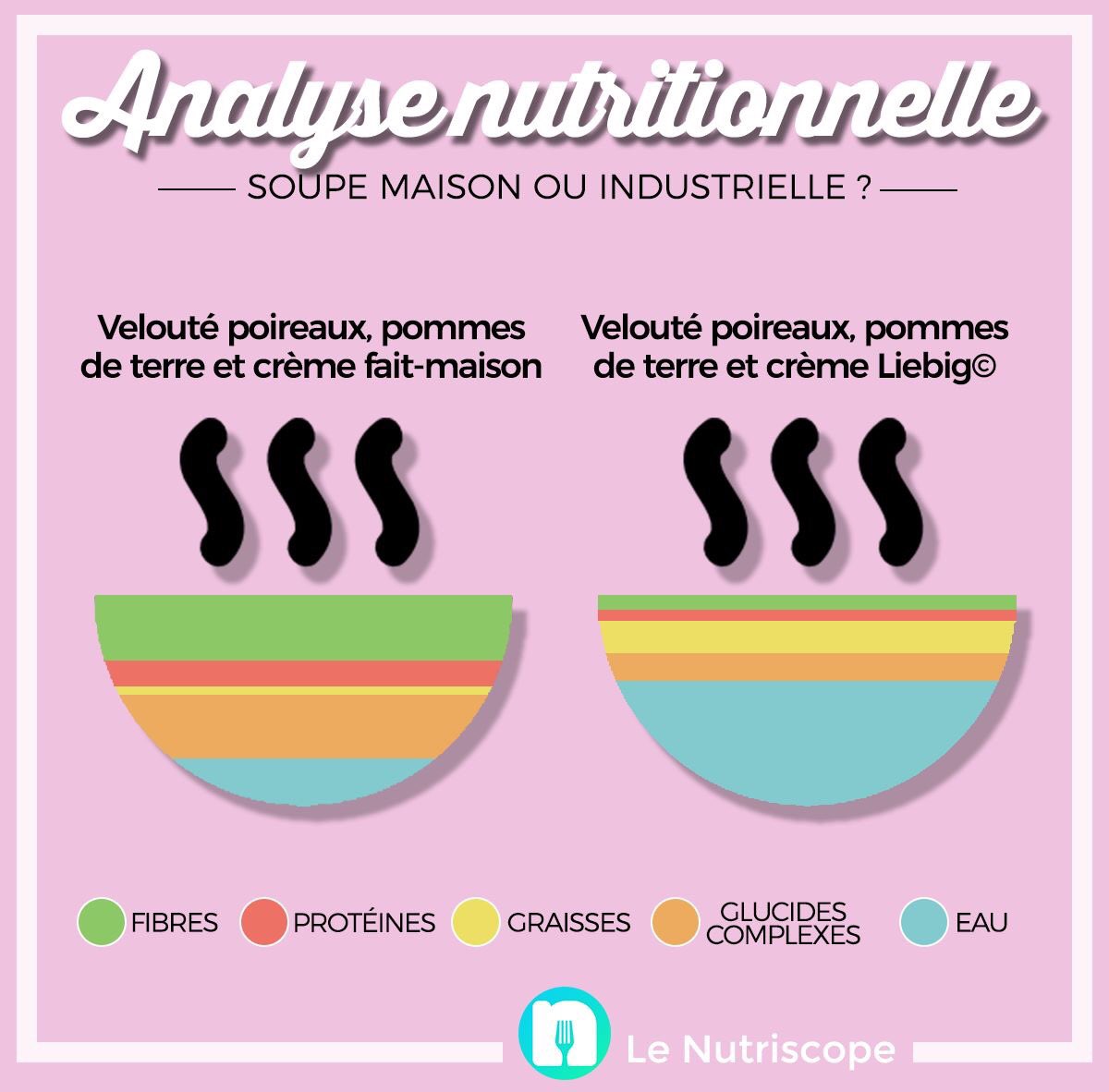 LeNutriscope's tweet photo. La soupe faite-maison c’est l’assurance de couvrir une portion de légumes (de saison). Plus de fibres, protéines et glucides complexes, et moins de matières grasses, de sel et de sucre que les soupes industrielles.
#LaSanteVientEnMangeant #EducAlim #nutrition #Alimentation https://t.co/Xv7HwBU2l9