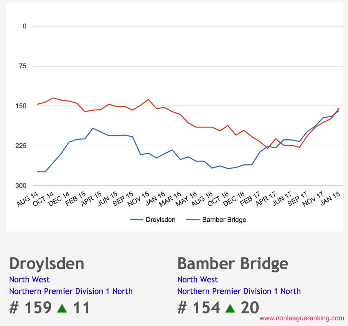 NonleagueRank's tweet photo. #MatchOfTheWeekend: Its @Droylsden_FC against @BamberBridgeFC in what looks to be a thriller in the Evo-stik North Division. Both teams pushing for top spots and closely ranked in the Non-League Ranking. Good luck to both #NonLeague #Ranking https://t.co/kReHlfin9S