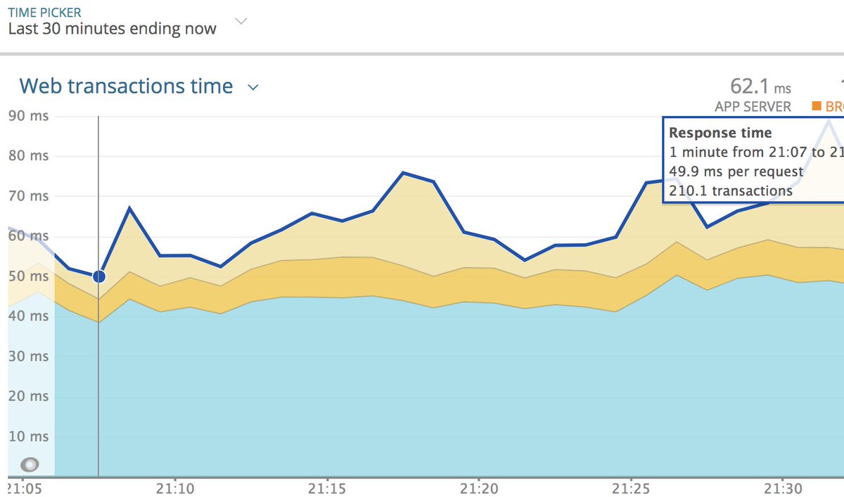 ScullWM's tweet image. When your #symfony3 app manage more than 200 RPM on a 10€/month server under 100ms \o/
