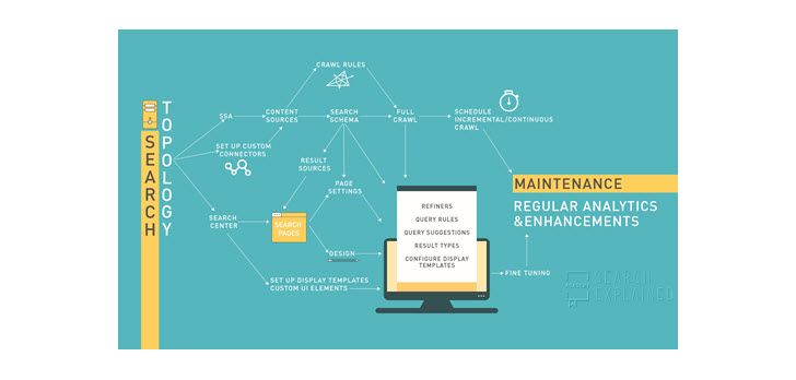 SearchExplained's tweet photo. You can download The Process of SharePoint Search Configuration – Infographic here! https://t.co/fYq9oTvEjN https://t.co/uz2CC08ENs