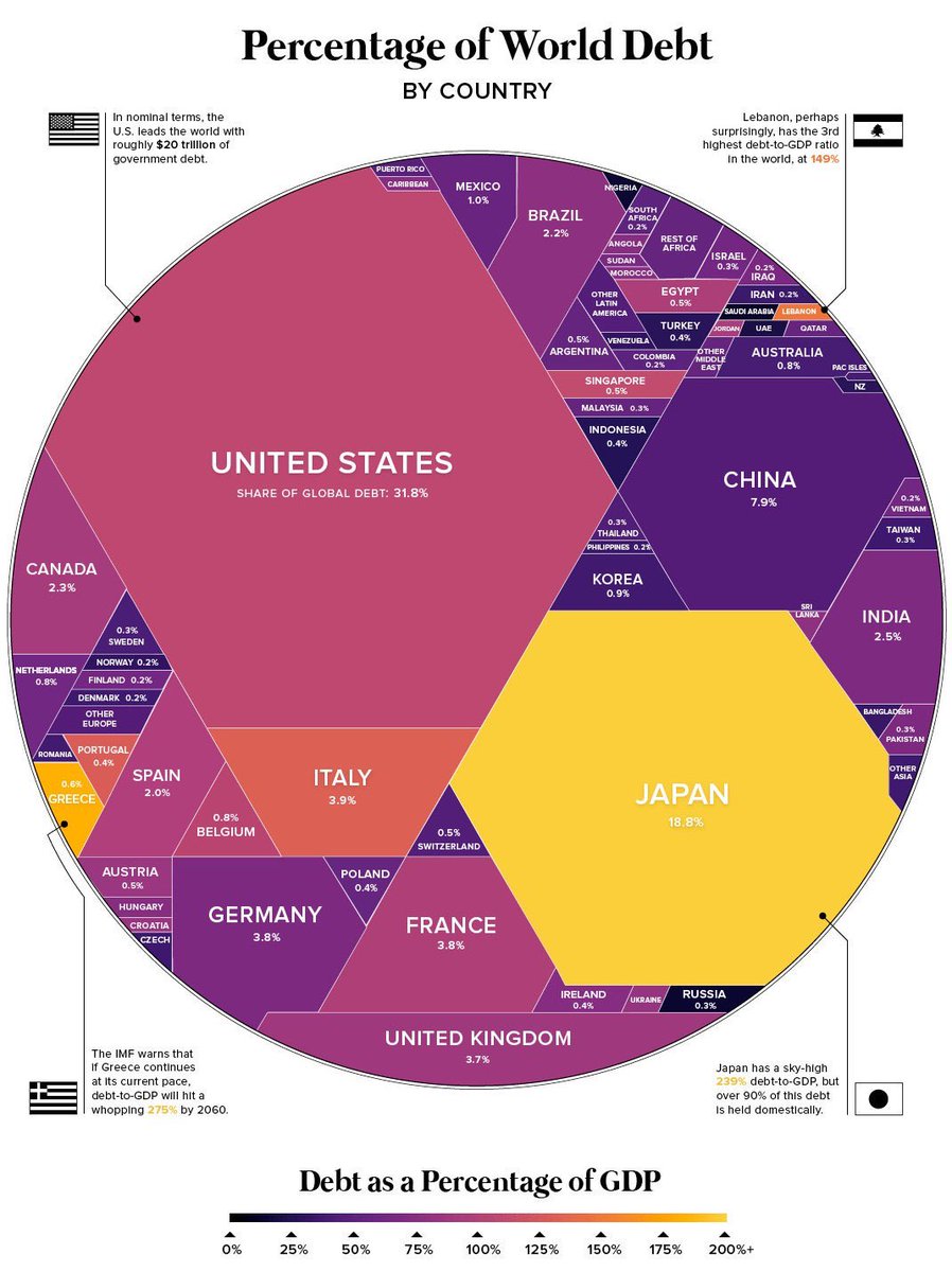 Dünyanın toplam borcunun ülkelerin payına göre dağılımı. Amerika ve Japonya...
