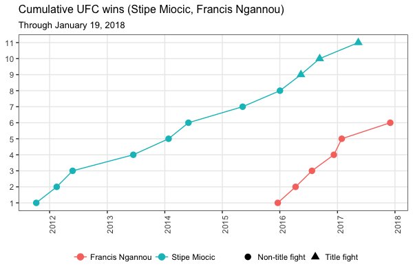 MMAGraphs's tweet image. Cumulative UFC wins for Miocic vs. Ngannou, Cormier vs. Oezdemir