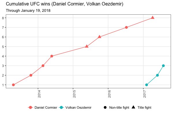 MMAGraphs's tweet image. Cumulative UFC wins for Miocic vs. Ngannou, Cormier vs. Oezdemir
