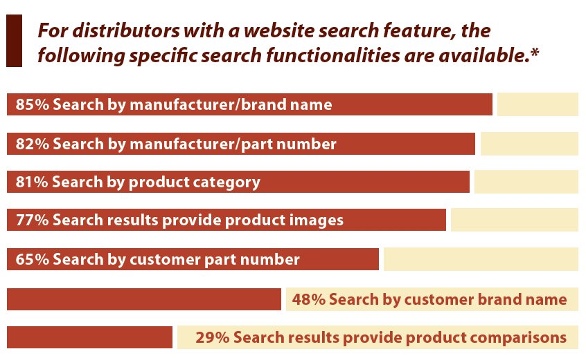 NAED_org's tweet photo. For distributors with a website search feature, only 29% provide search results with product comparisons. Download the infographic to learn more #NAEDresearch
https://t.co/njCXamVNiJ https://t.co/IGhRqI2djJ