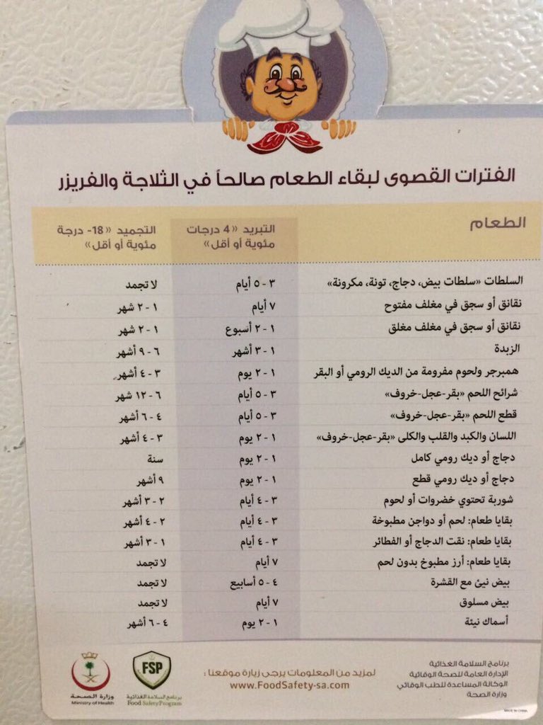 007Sa7ar's tweet photo. 🔴 مدة تخزين بعض الأغذية في الثلاجة على 4 مْ والفريزر 18- مْ 👇🏼 https://t.co/YiwnthvvxF