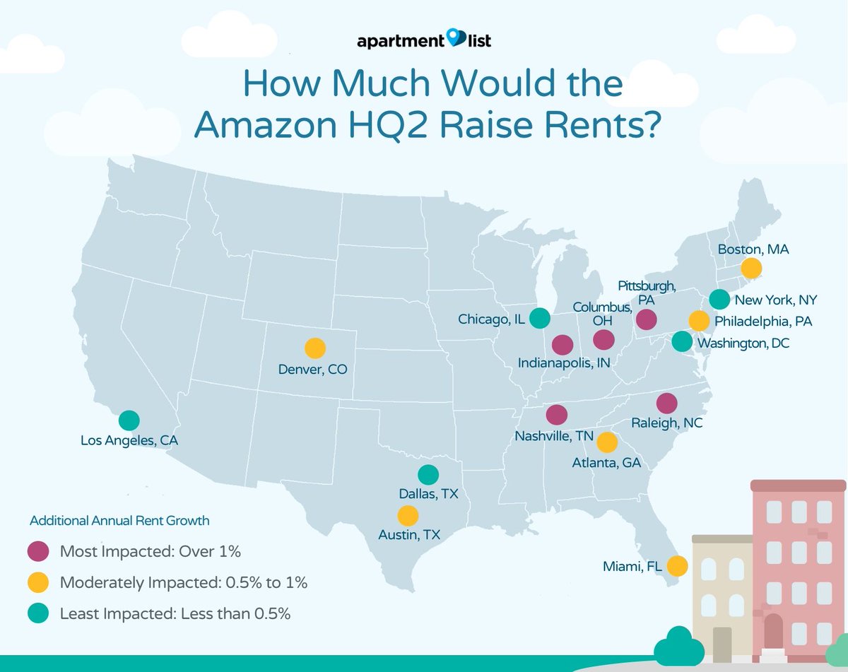 How much would the #AmazonHQ2 cost renters (over 10 yrs)? 

Raleigh, NC: ~$15,000
Nashville: ~$12,000 
Denver: ~$11,500
Columbus: ~$11,000
Boston: ~$10,500

buff.ly/2FWoZOQ via <a href="/ApartmentList/">Apartment List</a>