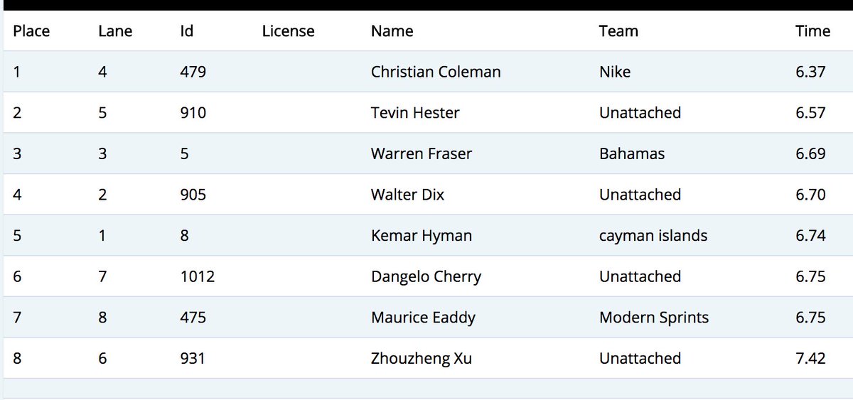 OMG! Christian Coleman just broke the WORLD RECORD!!!! 6.37 60m!