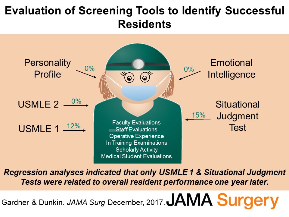 JAMASurgery's tweet photo. Evaluation of screening tools to identify successful residents @APDSurgery @Surg_Education https://t.co/AODHujSceD https://t.co/DTXXalI5XB